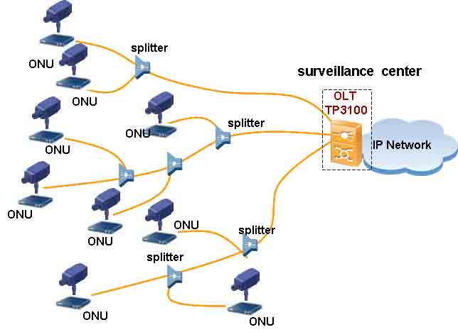 CCTV ip surveillance solution